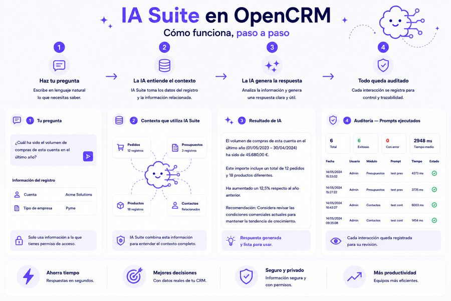 Flujo de trabajo de IA Suite en OpenCRM