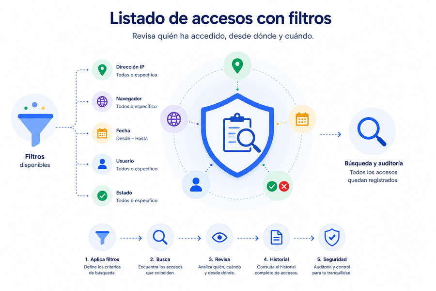 Listado de accesos con filtros en OpenCRM