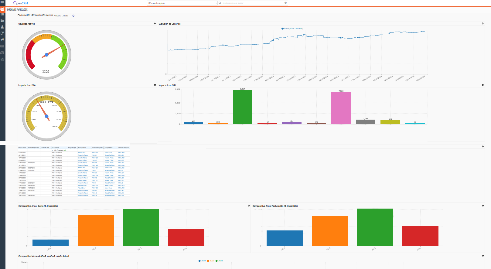 Panel de control con gráficas en OpenCRM